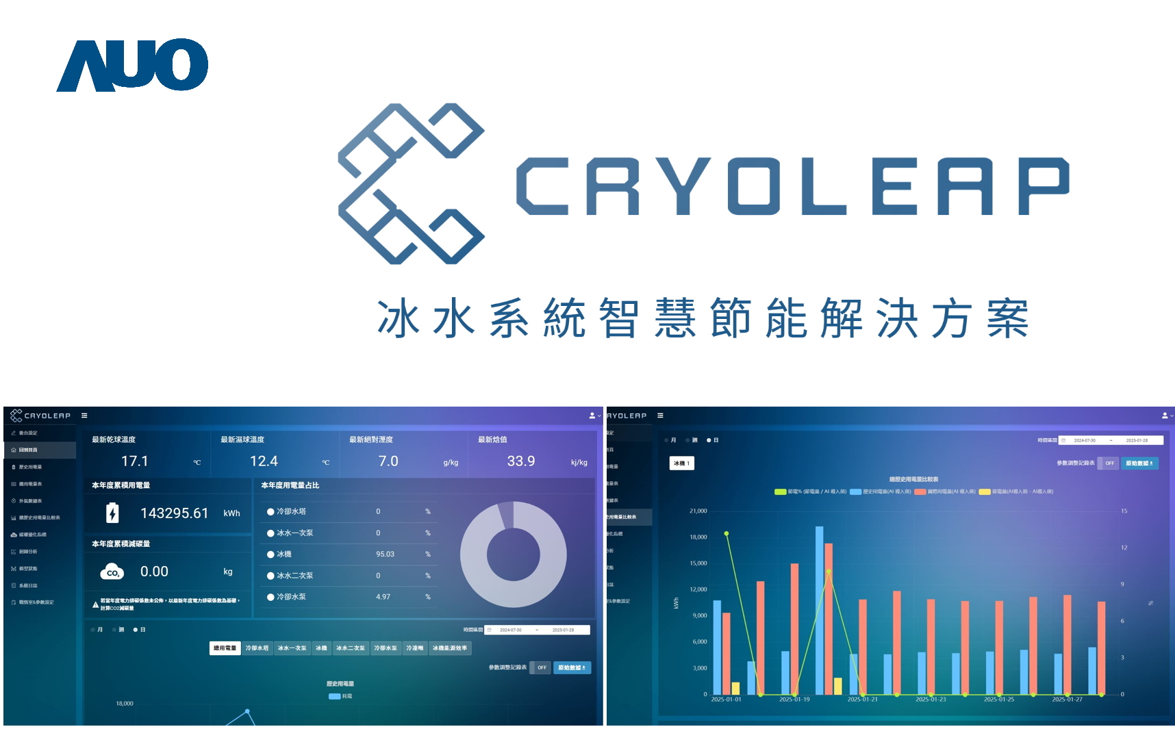 友達「CryoLeap冰水系統智慧節能解決方案」獲得台灣精品標誌，是專為大型中央空調冰水系統所設計，整合了AI建模、即時監測與智慧控制技術，具備高度相容性與擴充性，進而提升系統穩定性與維運效率